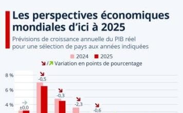 Vers 2026 : entre opportunités et prudence, l’économie mondiale cherche son cap